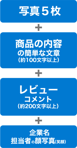 写真５枚+商品の内容の簡単な文章（約100文字以上）+レビューコメント（約200文字以上）+企業名担当者の顔写真（笑顔）