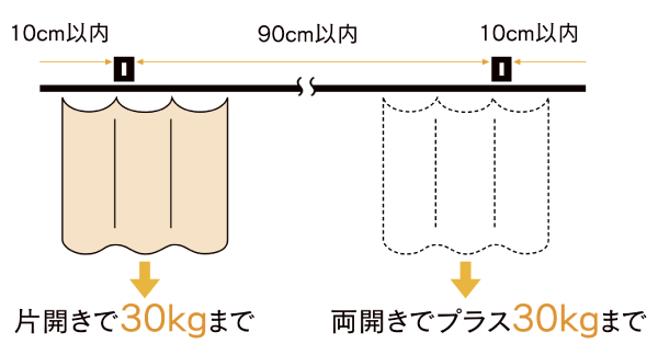 ベンダーブラケット取付間隔とカーテン適正重量表