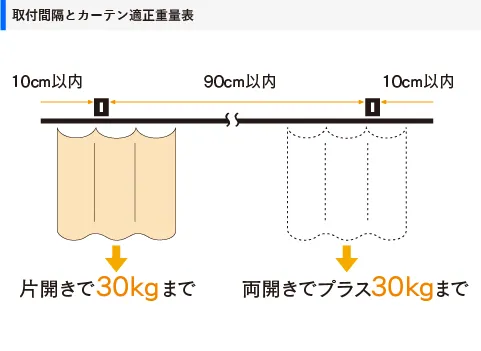 D30ブラケット取付間隔とカーテン適正重量表/D30取付寸法図(mm)