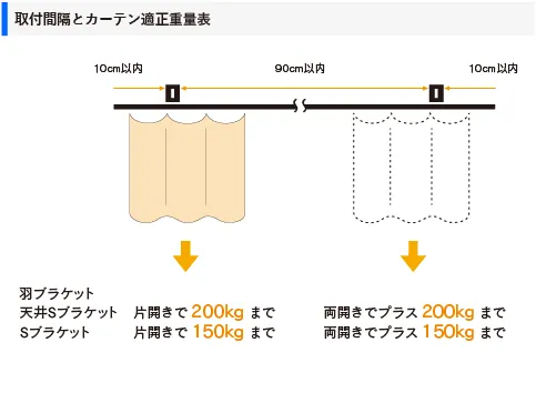 SGブラケット取付間隔とカーテン適正重量表/SGランナー寸法図(mm)と許容荷重