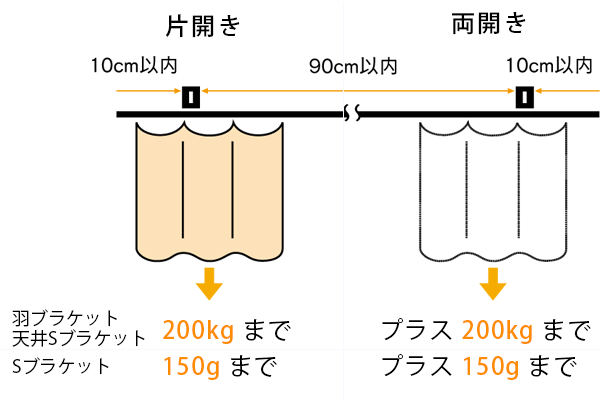 SGレール用ブラケット取付間隔とカーテン適正重量表