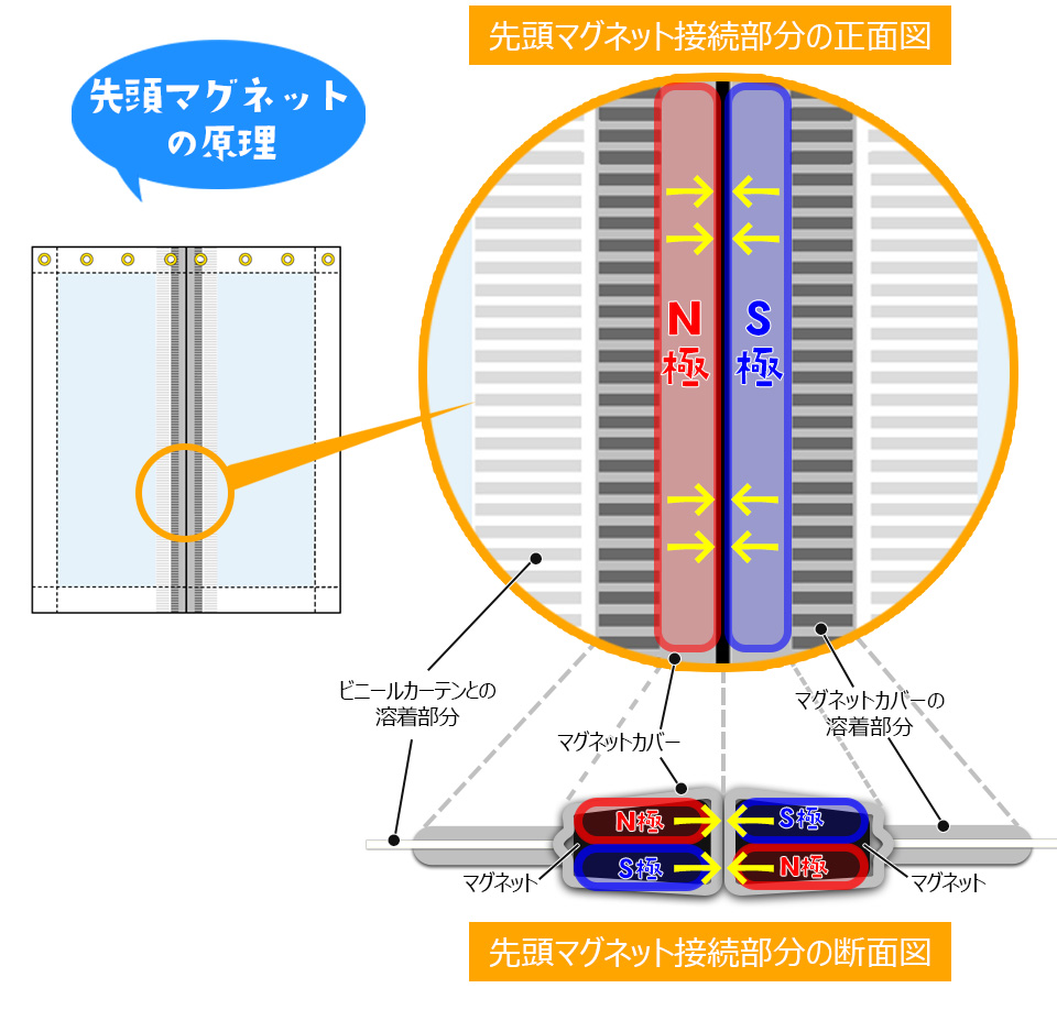 先頭マグネットの原理