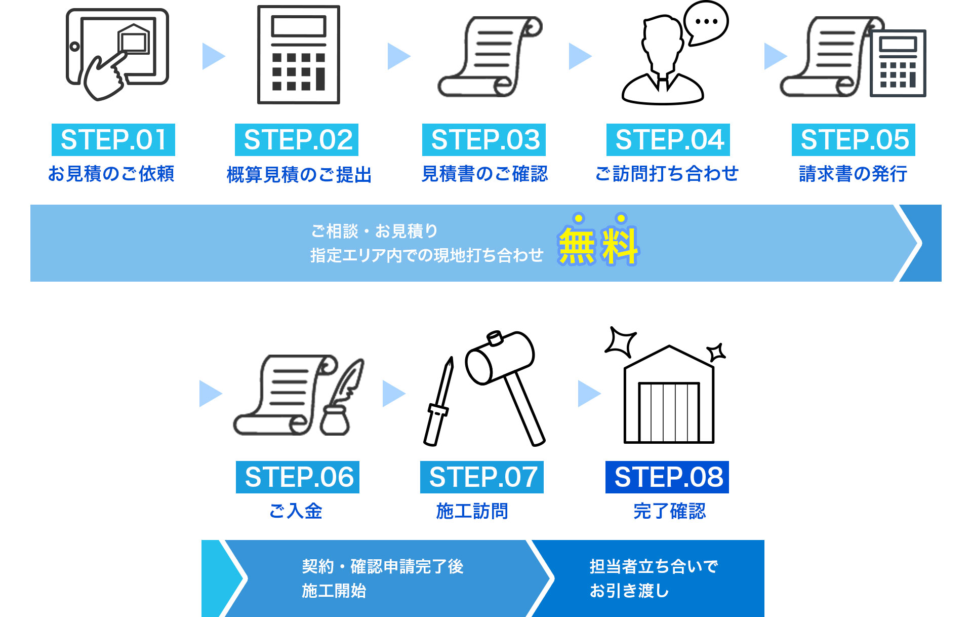 ご注文・工事の流れ