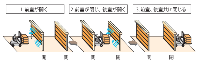 インターロック機能