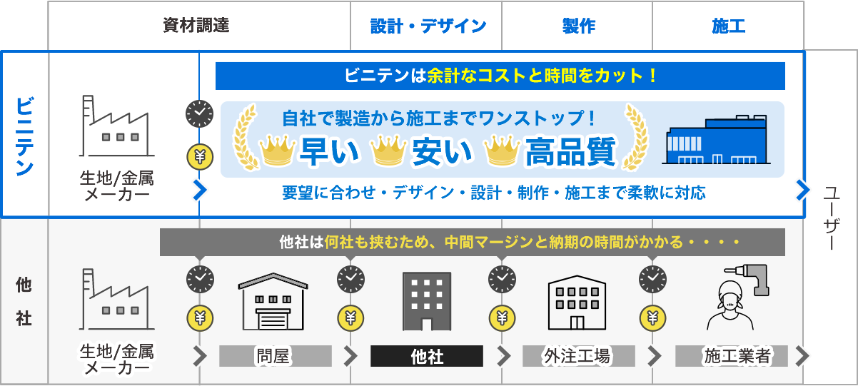 他社とビニテンの違い