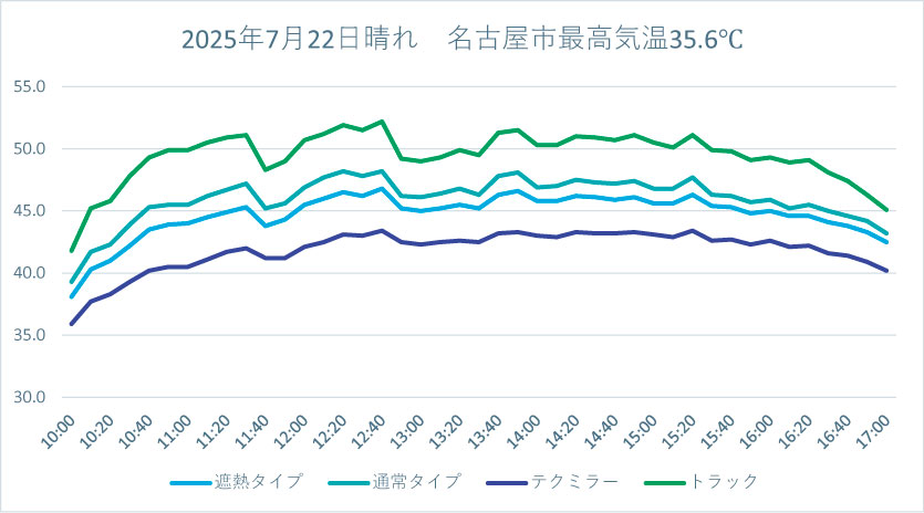 温度の比較