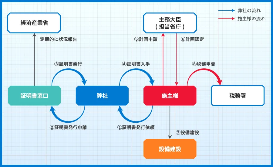 手続きの流れ