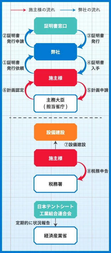 手続きの流れ