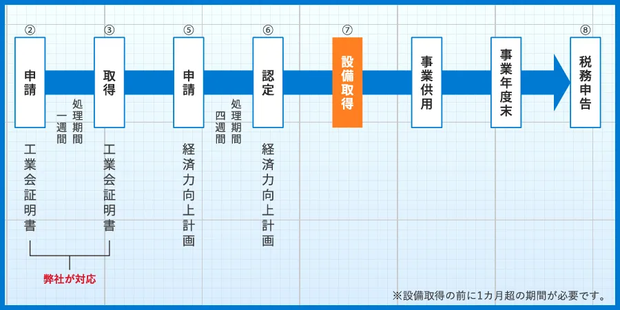 手続きの期間