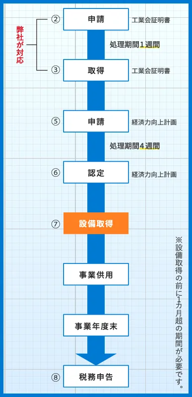 手続きの期間